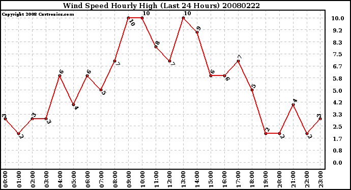 Milwaukee Weather Wind Speed Hourly High (Last 24 Hours)