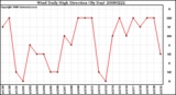 Milwaukee Weather Wind Daily High Direction (By Day)