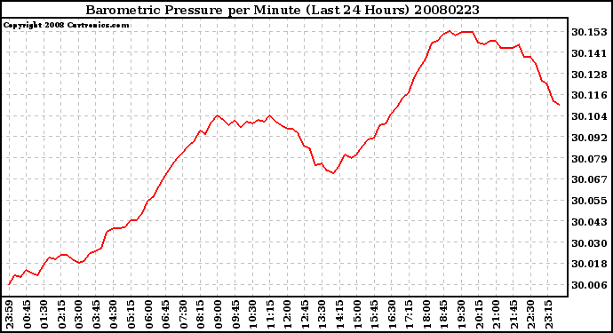 Milwaukee Weather Barometric Pressure per Minute (Last 24 Hours)