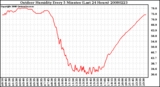 Milwaukee Weather Outdoor Humidity Every 5 Minutes (Last 24 Hours)