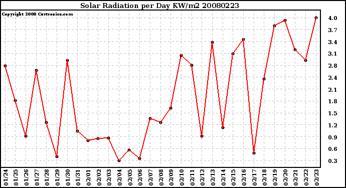 Milwaukee Weather Solar Radiation per Day KW/m2