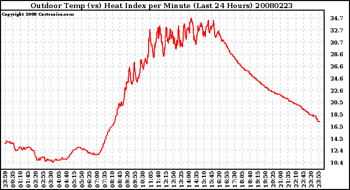 Milwaukee Weather Outdoor Temp (vs) Heat Index per Minute (Last 24 Hours)