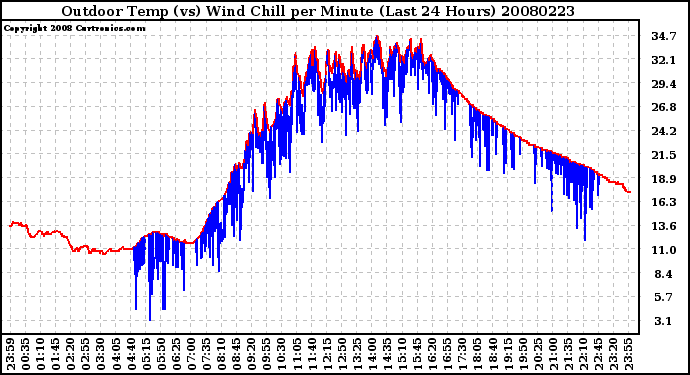 Milwaukee Weather Outdoor Temp (vs) Wind Chill per Minute (Last 24 Hours)