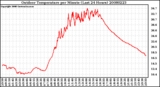 Milwaukee Weather Outdoor Temperature per Minute (Last 24 Hours)