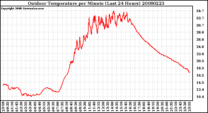 Milwaukee Weather Outdoor Temperature per Minute (Last 24 Hours)