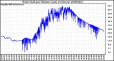 Milwaukee Weather Wind Chill per Minute (Last 24 Hours)