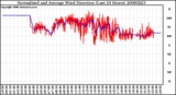 Milwaukee Weather Normalized and Average Wind Direction (Last 24 Hours)