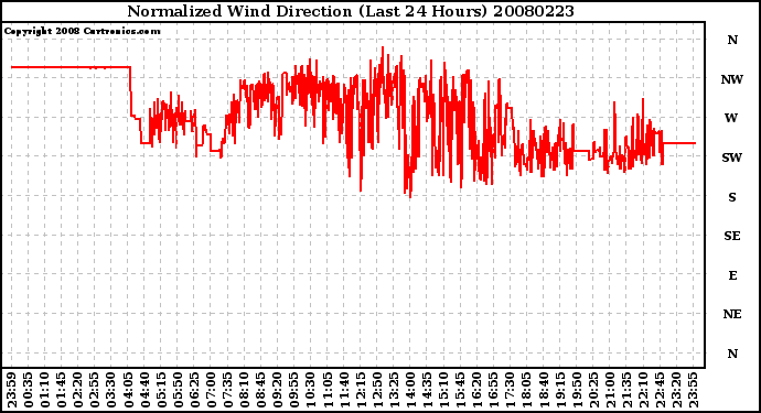 Milwaukee Weather Normalized Wind Direction (Last 24 Hours)