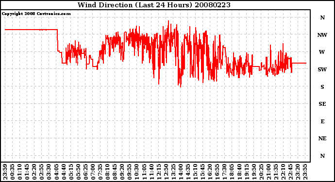 Milwaukee Weather Wind Direction (Last 24 Hours)