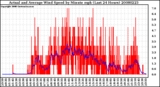 Milwaukee Weather Actual and Average Wind Speed by Minute mph (Last 24 Hours)