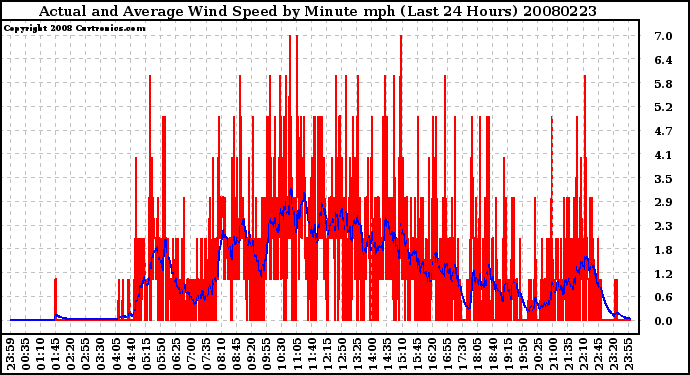 Milwaukee Weather Actual and Average Wind Speed by Minute mph (Last 24 Hours)