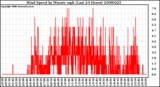 Milwaukee Weather Wind Speed by Minute mph (Last 24 Hours)