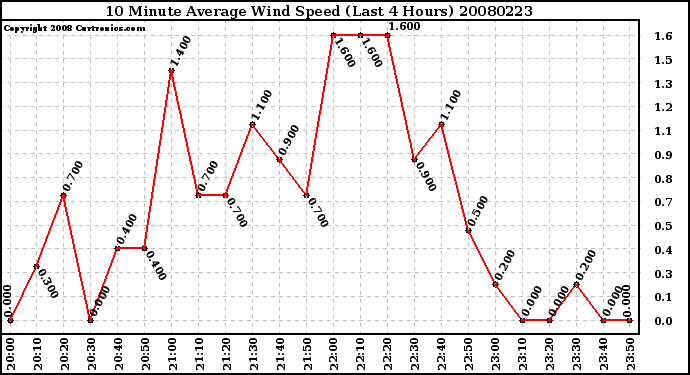 Milwaukee Weather 10 Minute Average Wind Speed (Last 4 Hours)