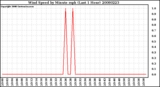 Milwaukee Weather Wind Speed by Minute mph (Last 1 Hour)