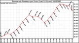 Milwaukee Weather Barometric Pressure per Hour (Last 24 Hours)