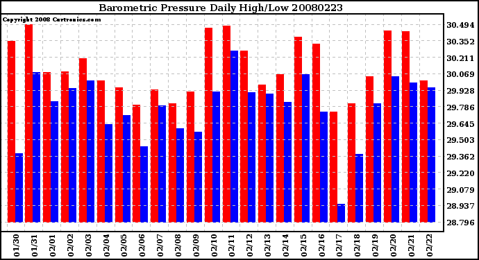 Milwaukee Weather Barometric Pressure Daily High/Low