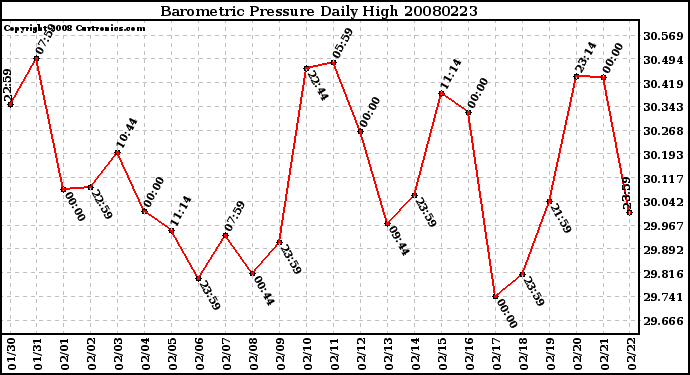 Milwaukee Weather Barometric Pressure Daily High