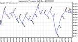 Milwaukee Weather Barometric Pressure Daily Low