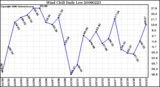 Milwaukee Weather Wind Chill Daily Low