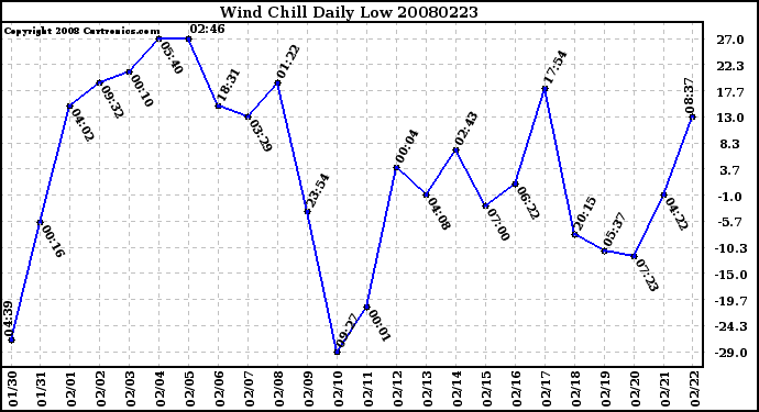 Milwaukee Weather Wind Chill Daily Low