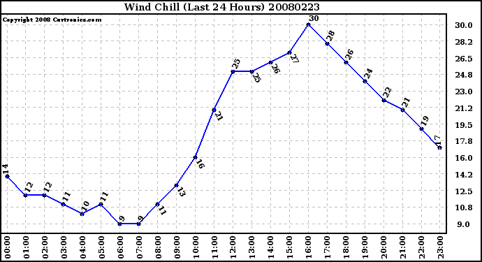 Milwaukee Weather Wind Chill (Last 24 Hours)