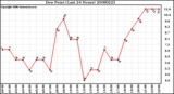 Milwaukee Weather Dew Point (Last 24 Hours)