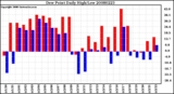 Milwaukee Weather Dew Point Daily High/Low