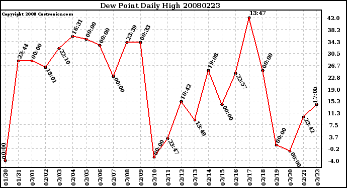 Milwaukee Weather Dew Point Daily High