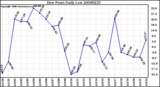 Milwaukee Weather Dew Point Daily Low