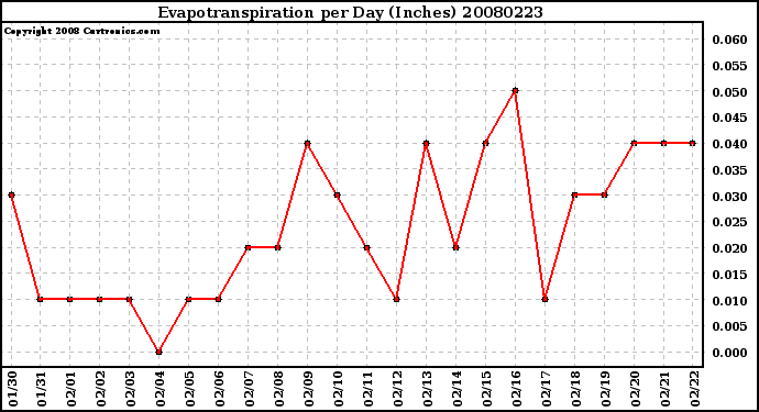 Milwaukee Weather Evapotranspiration per Day (Inches)