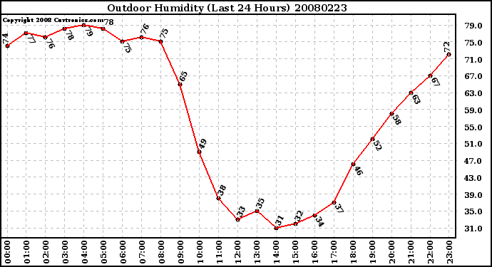 Milwaukee Weather Outdoor Humidity (Last 24 Hours)