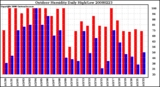 Milwaukee Weather Outdoor Humidity Daily High/Low