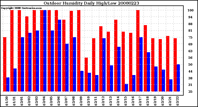 Milwaukee Weather Outdoor Humidity Daily High/Low