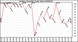 Milwaukee Weather Outdoor Humidity Daily High