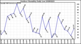 Milwaukee Weather Outdoor Humidity Daily Low