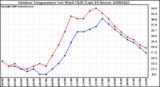 Milwaukee Weather Outdoor Temperature (vs) Wind Chill (Last 24 Hours)