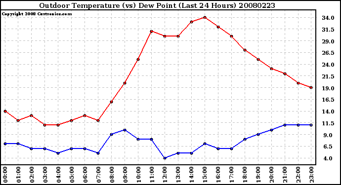 Milwaukee Weather Outdoor Temperature (vs) Dew Point (Last 24 Hours)