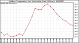 Milwaukee Weather Outdoor Temperature (vs) Heat Index (Last 24 Hours)