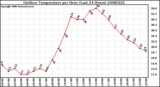 Milwaukee Weather Outdoor Temperature per Hour (Last 24 Hours)