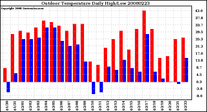 Milwaukee Weather Outdoor Temperature Daily High/Low