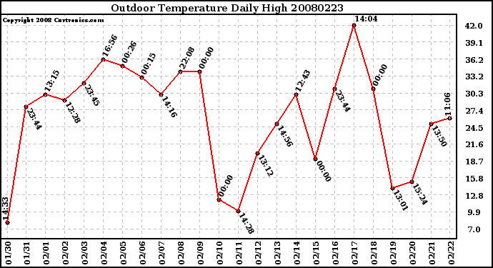 Milwaukee Weather Outdoor Temperature Daily High