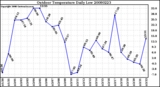 Milwaukee Weather Outdoor Temperature Daily Low