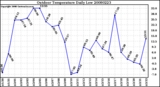 Milwaukee Weather Outdoor Temperature Daily Low