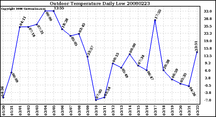 Milwaukee Weather Outdoor Temperature Daily Low