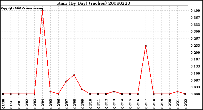 Milwaukee Weather Rain (By Day) (inches)