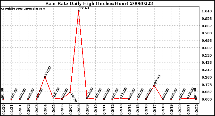 Milwaukee Weather Rain Rate Daily High (Inches/Hour)