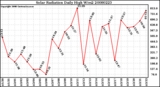 Milwaukee Weather Solar Radiation Daily High W/m2