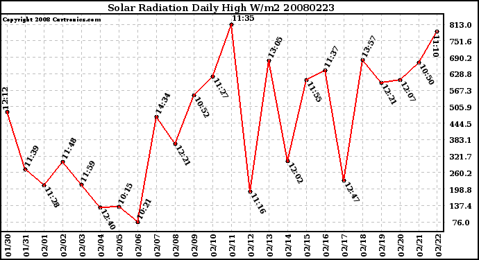 Milwaukee Weather Solar Radiation Daily High W/m2