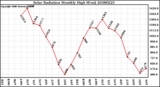 Milwaukee Weather Solar Radiation Monthly High W/m2