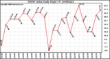 Milwaukee Weather THSW Index Daily High (F)